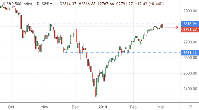 Prestaties van de S&P 500-index