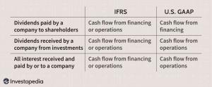 Pinigų srautų ataskaita: finansinės veiklos analizė