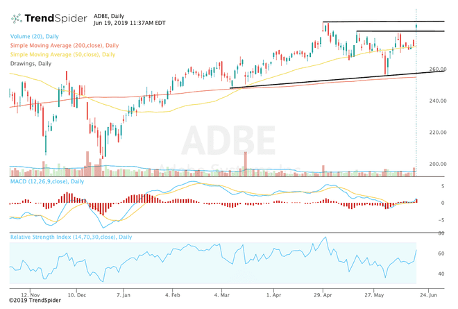 תרשים המציג את ביצועי מחיר המניה של Adobe Inc. (ADBE)