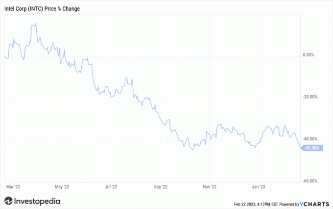 Grafico che mostra la variazione percentuale del prezzo delle azioni Intel Corporation (INTC).