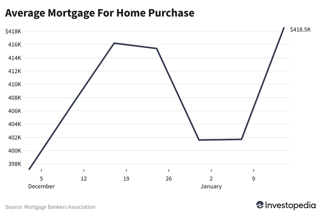 Durchschnittliche Hypothek für den Hauskauf
