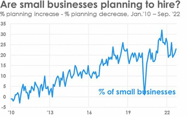 Čisté náborové plány pro malé firmy (září. 2022)