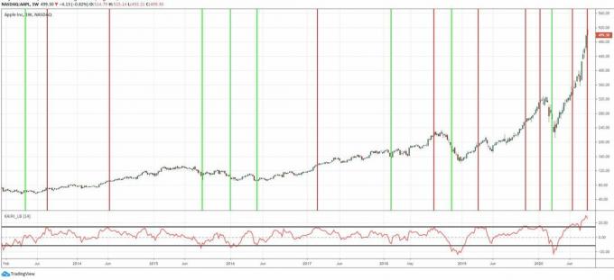 relatívny index kairi aplikovaný na akcie so signálmi nákupu a predaja