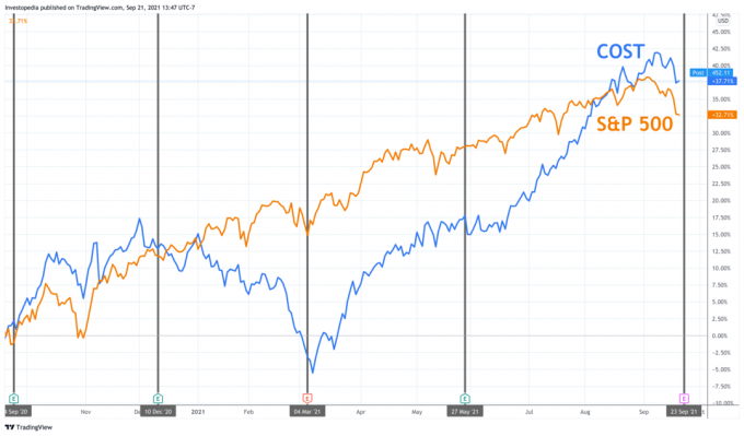 S&P 500 및 Costco의 1년 총 수익률