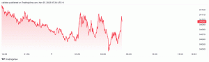 Dow Jones oggi: le azioni si scrollano di dosso il ristagno iniziale mentre i rendimenti obbligazionari si ritirano