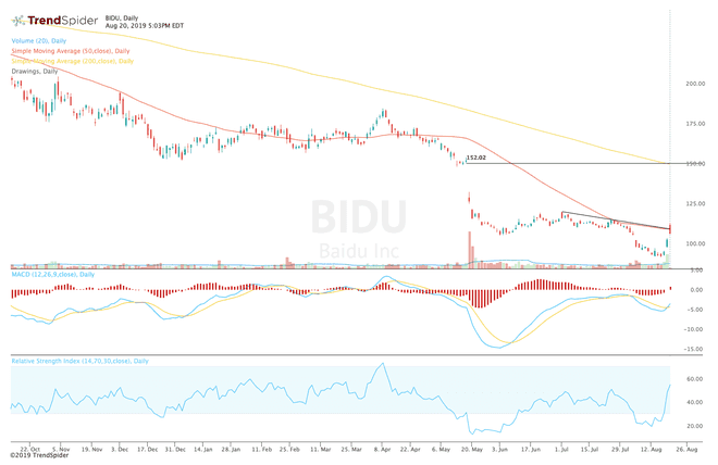 Baidu、Inc.の株価パフォーマンスを示すグラフ。 （BIDU）