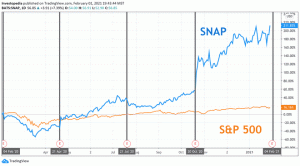 Κέρδη Snap: Τι συνέβη με το SNAP