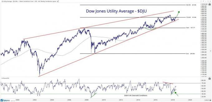 Tehnična tabela, ki prikazuje uspešnost Dow Jones Utility Average (DJU)