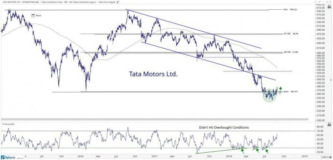 Technická tabulka ukazující výkonnost akcií společnosti Tata Motors Limited (TATAMOTORS.BO)