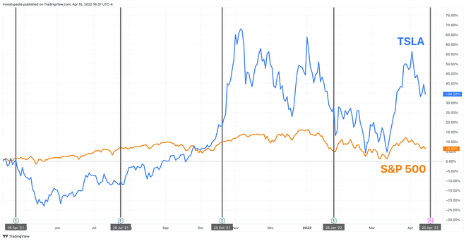 Rendimiento total de un año para S&P 500 y Tesla