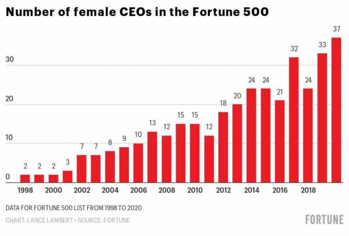 Pouze 37 generálních ředitelů společností Fortune 500 je žena. 