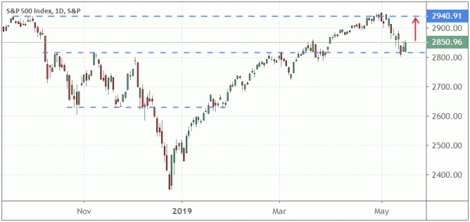 Prestanda för S&P 500 Index