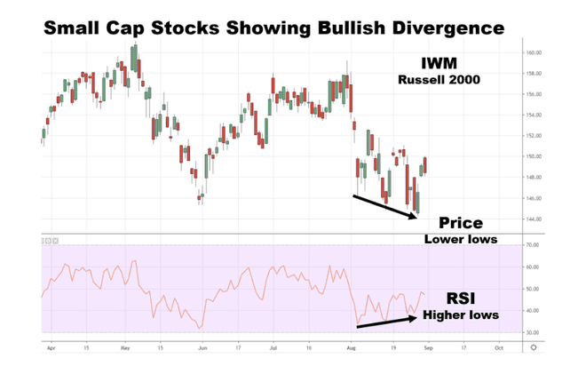 Diagram, der viser bullish divergens for small-cap aktier