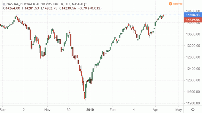 Динамика индекса достижений выкупа акций NASDAQ в США (DRB)