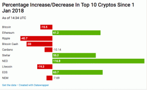 Los precios de Bitcoin y criptomonedas se recuperan después de Coincheck Hack