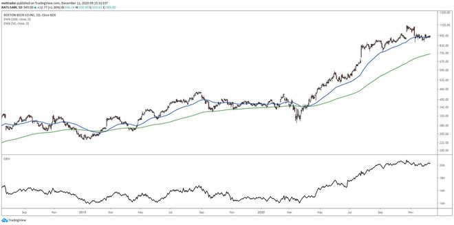द बोस्टन बीयर कंपनी, इंक. के शेयर मूल्य प्रदर्शन को दर्शाने वाला चार्ट। (एसएएम)