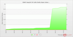 Akcie eBay po prudkém poklesu zaznamenaly nárůst o 8 %.