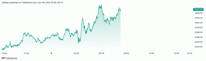 Dow Jones i dag: Aksjene faller etter hvert som statsrentene tikker opp, Bitcoin hopper