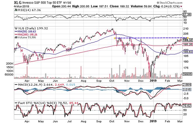 Technický graf ukazující vývoj ceny akcií Invesco S&P 500 Top 50 ETF (XLG)