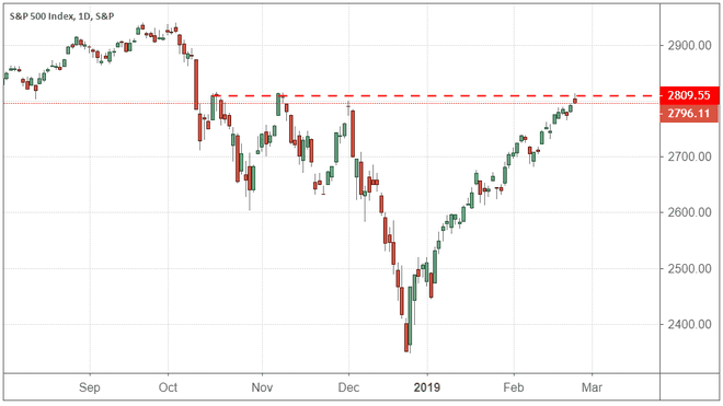 Výkonnosť indexu S&P 500
