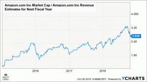 Amazon videl klesať s 29% zľavou vysoko do hlbokého medvedieho trhu