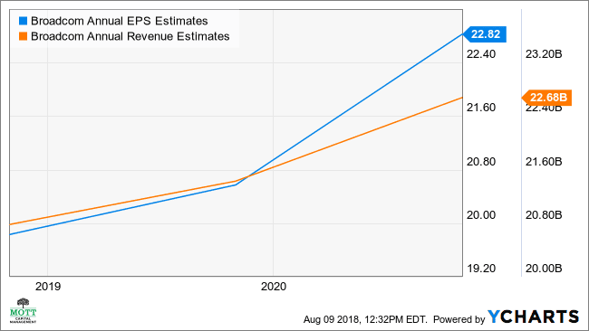 Gráfico de estimativas anuais de EPS da AVGO