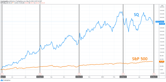 Eén jaar totaalrendement voor S&P 500 en Square