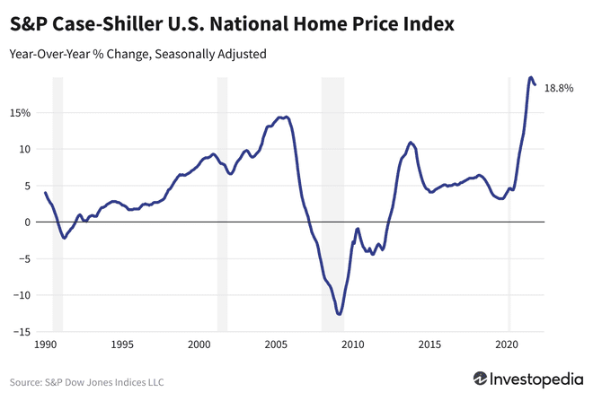 مؤشر S&P Case-Shiller الوطني لأسعار المنازل