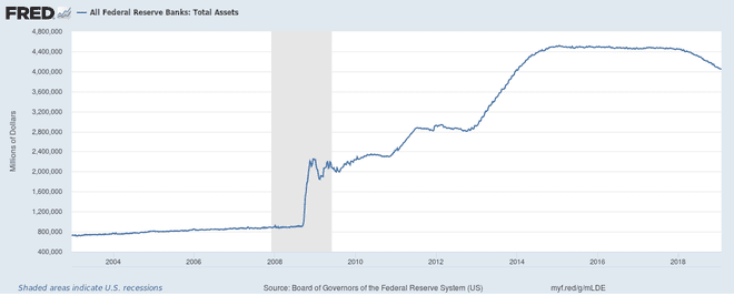 Totala tillgångar för alla Federal Reserve-banker