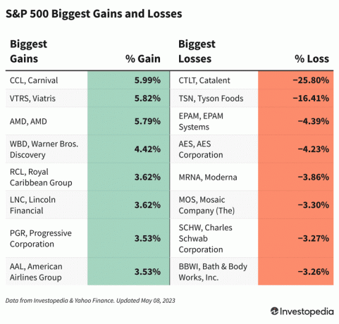 Tabulka zobrazující akcie S&P 500 s největšími zisky a ztrátami 8. května 2023