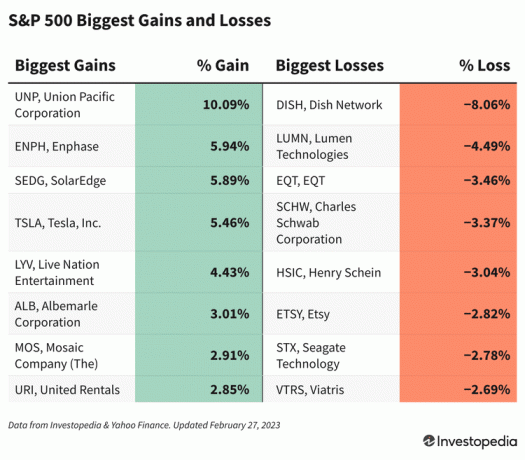 Tabela, ki prikazuje delnice S&P 500 z največjimi dobički in izgubami februarja. 27, 2023