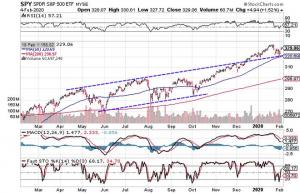 3 Charts, die darauf hindeuten, dass die Märkte nach oben tendieren