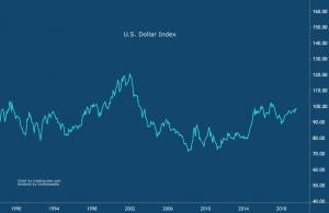 Jak zvýšení sazeb fondu FED ovlivňuje americký dolar