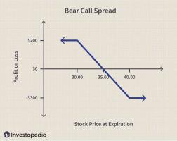 Definição do Bear Call Spread