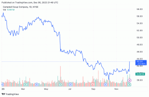 A Campbell Soup az S&P 500-as növekedése, mivel a magasabb árak segítik a becslések felülmúlását