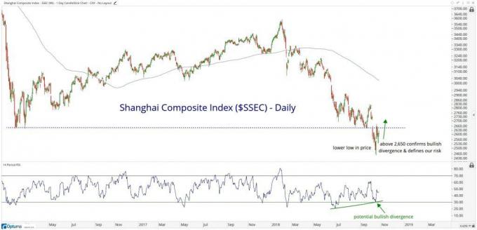 Teknisk diagram, der viser ydeevnen for Shanghai Composite Index
