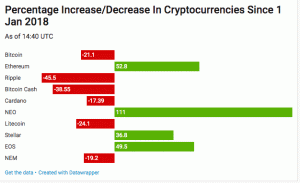 ราคา Bitcoin และตลาด Cryptocurrency พุ่งกระฉูด
