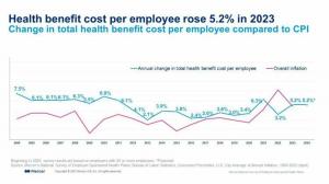 A munkáltató által biztosított egészségügyi költségek megugrása a súlycsökkentő gyógyszereknél, az infláció