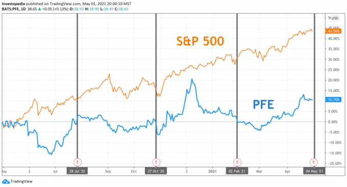 Yhden vuoden kokonaistuotto S&P 500:lle ja Pfizerille