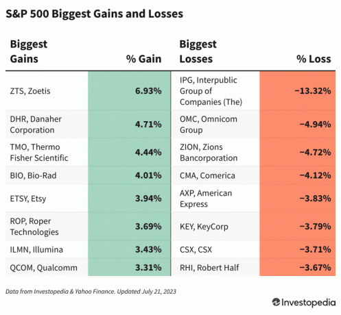 Zisky a straty S&P 500 21. júla 2023