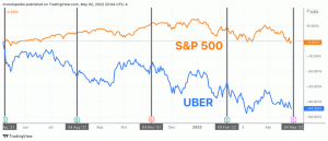 Доходы Uber: на что обращать внимание в UBER