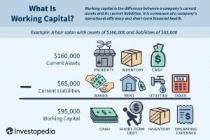 Working Capital (NWC) Definition, formel og eksempler