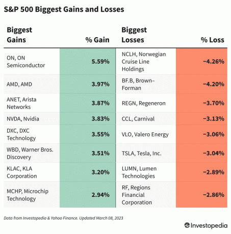 Taulukko, joka näyttää S&P 500 -osakkeet suurimmalla voitolla ja tappiolla 8. maaliskuuta 2023