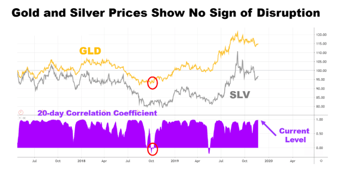 Diagramm, das die Entwicklung der Gold- und Silberpreise zeigt