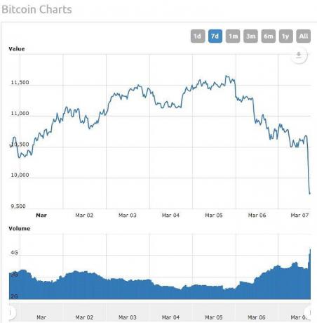 Bitcoin-Preis jetzt Diagramm