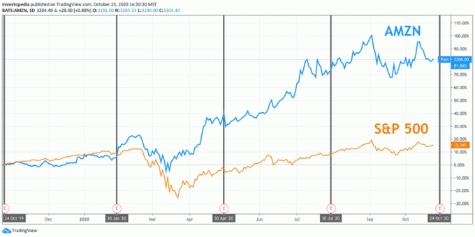 S&P 500 ja Amazoni üheaastane kogutulu