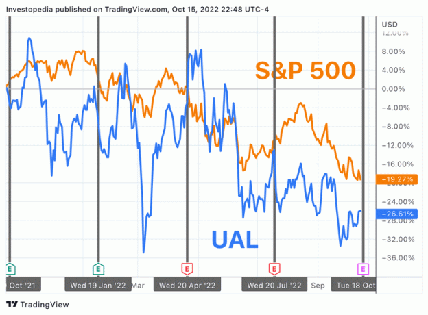 S&P 500 とユナイテッド航空の 1 年間のトータルリターン