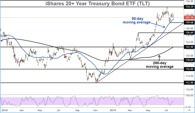 Диаграмма, показывающая динамику цены акций iShares 20+ Year Treasury Bond ETF (TLT)