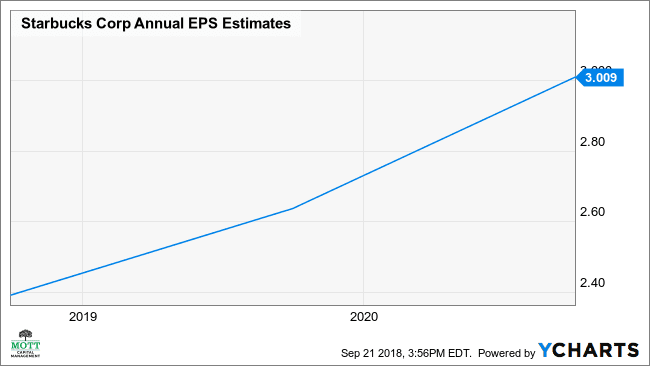Graf ročních odhadů EPS SBUX