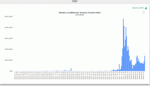 ปริมาณการซื้อขาย Bitcoin พุ่งสูงขึ้นในอิหร่านท่ามกลางการคว่ำบาตร